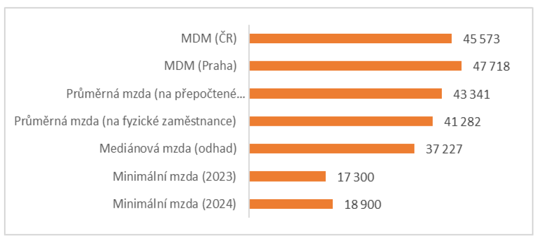 mzda